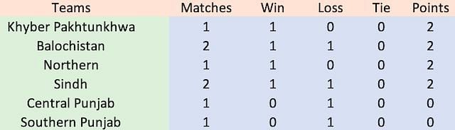 Points Table as of matchday 2